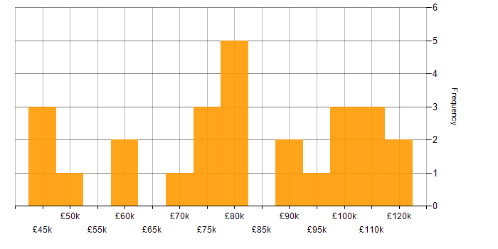 Salary histogram for Lead Data Scientist in England