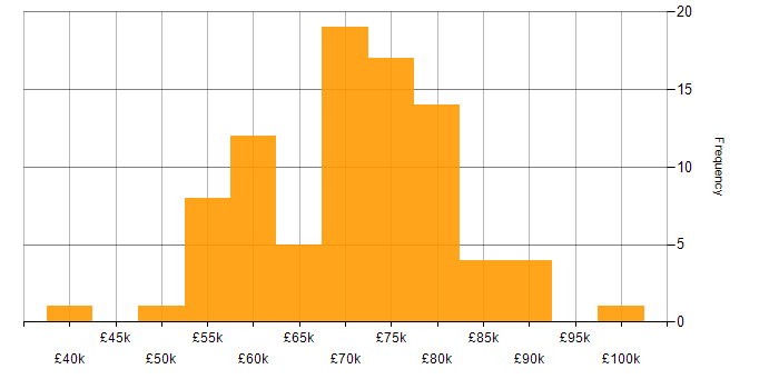 Salary histogram for Lead Developer in Manchester