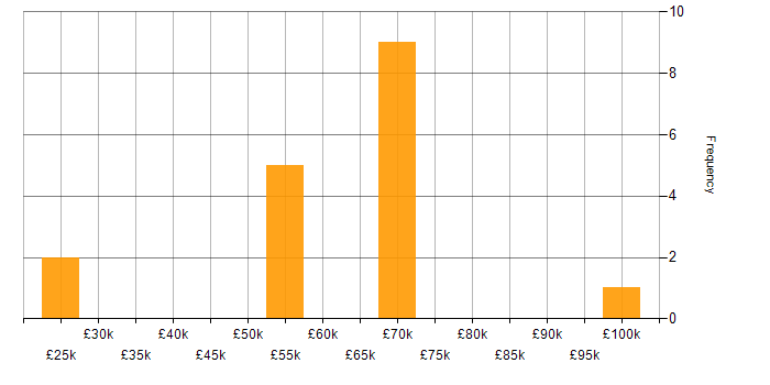 Salary histogram for Lead Developer in Merseyside