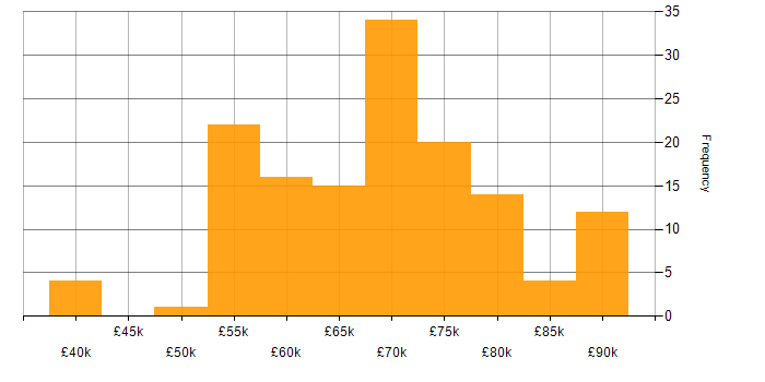 Salary histogram for Lead Developer in the North West