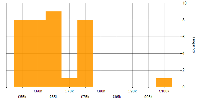 Salary histogram for Lead Developer in South Wales