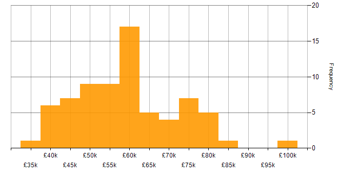 Salary histogram for Lead Developer in the South West