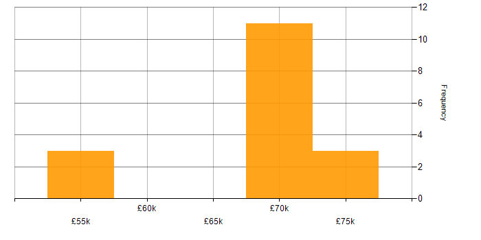Salary histogram for Lead Developer in Tyne and Wear