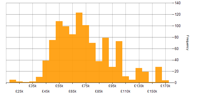 Salary histogram for Lead Developer in the UK