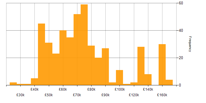 Lead Developer salary histogram for jobs with a WFH option