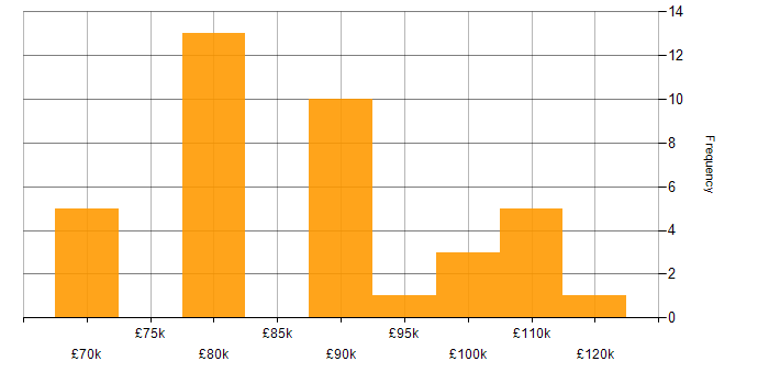 Salary histogram for Lead DevOps in the South East