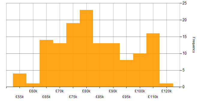 Salary histogram for Lead DevOps in the UK