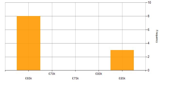 Salary histogram for Lead DevOps in West Yorkshire