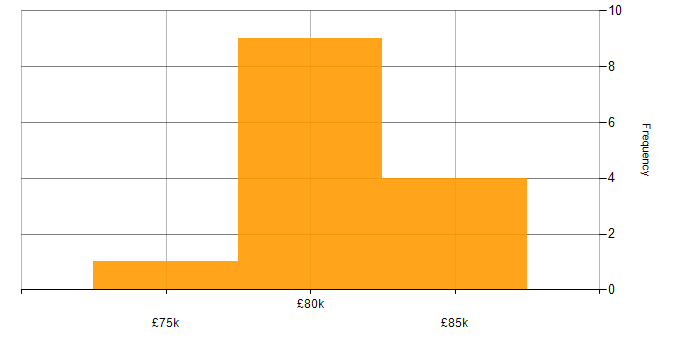 Salary histogram for Lead Dynamics 365 Developer in the UK