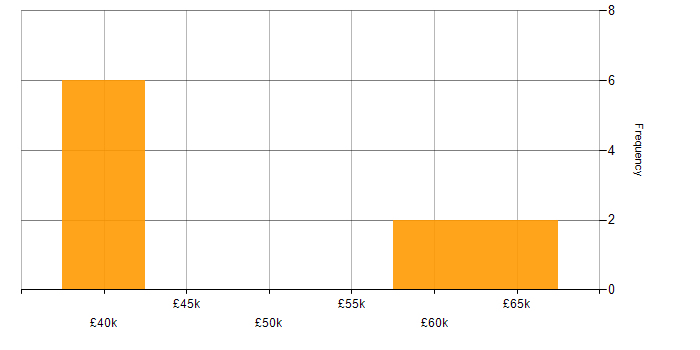 Salary histogram for Lead Electronics Engineer in the UK