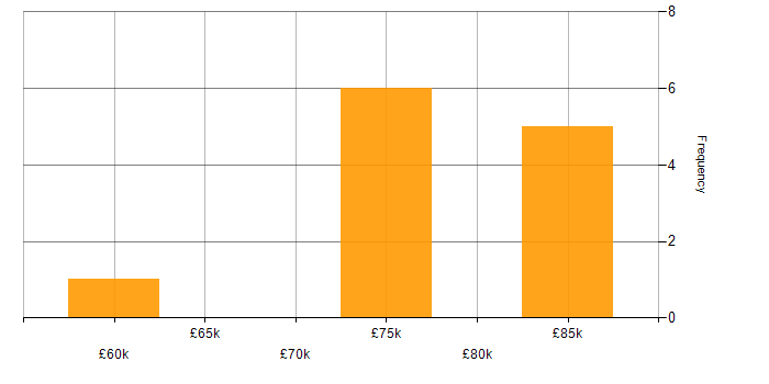 Salary histogram for Lead Enterprise Architect in the North West