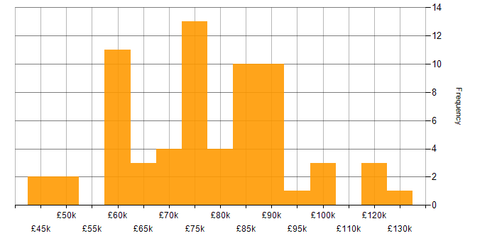 Salary histogram for Lead Full Stack Developer in England