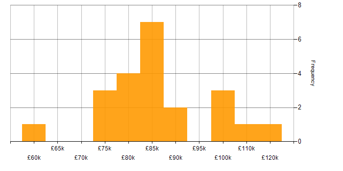 Salary histogram for Lead Full Stack Developer in London