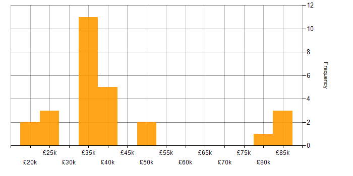 Salary histogram for Lead Generation in the Midlands