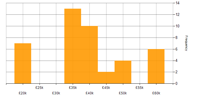Salary histogram for Lead Generation in the North of England
