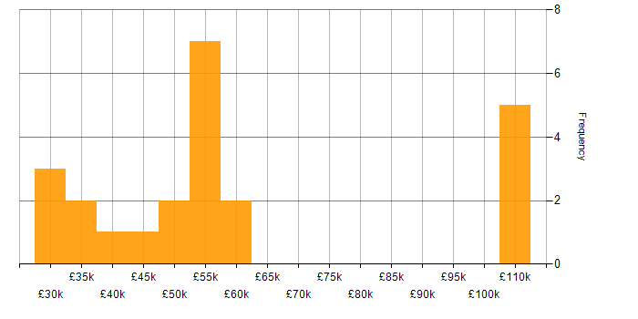 Salary histogram for Lead Generation in the South East