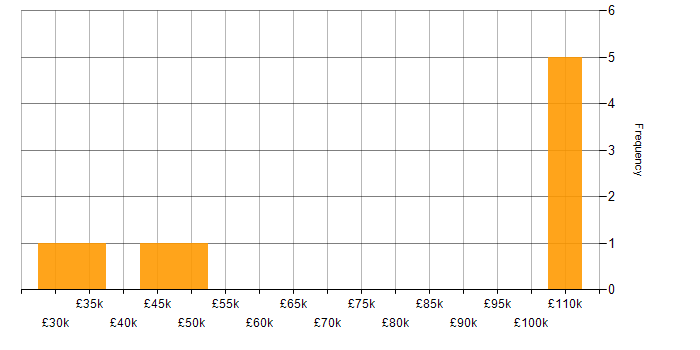Salary histogram for Lead Generation in the Thames Valley
