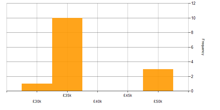 Salary histogram for Lead Generation in Wales