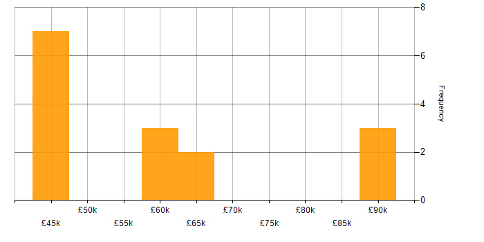 Salary histogram for Lead Infrastructure Engineer in the South East