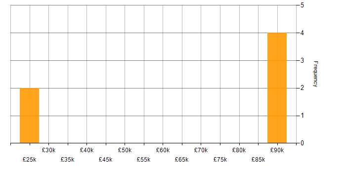 Salary histogram for Lead Java Developer in the North of England