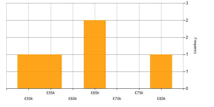 Salary histogram for Lead Network Engineer in the UK