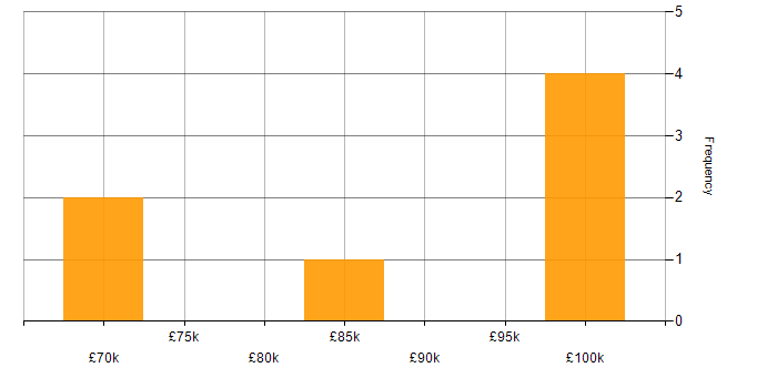 Salary histogram for Lead Product Manager in England