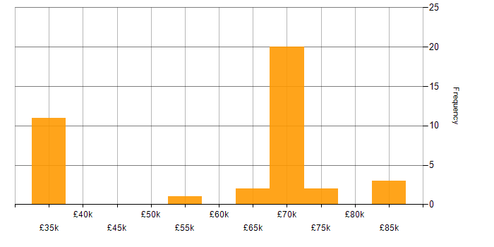 Salary histogram for Lead Project Manager in England