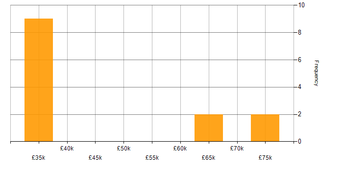 Salary histogram for Lead Project Manager in the South East
