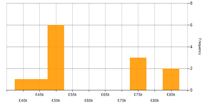 Salary histogram for Lead Security Architect in Birmingham