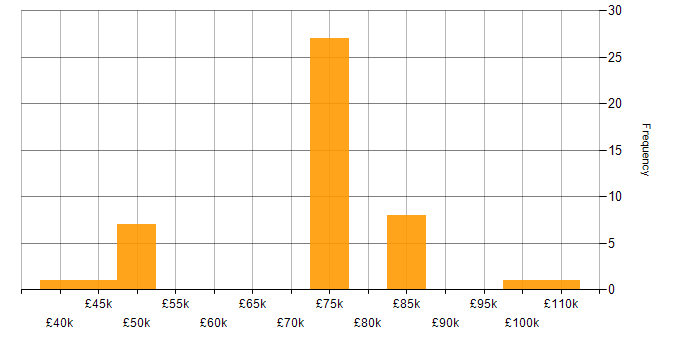 Salary histogram for Lead Security Architect in the UK