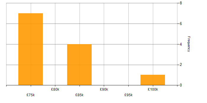 Salary histogram for Lead Security Architect in Yorkshire