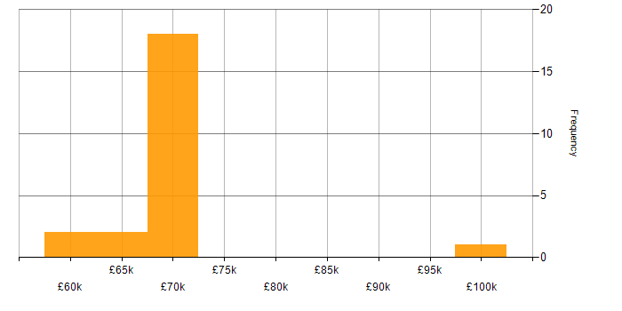 Salary histogram for Lead Software Developer in Hampshire