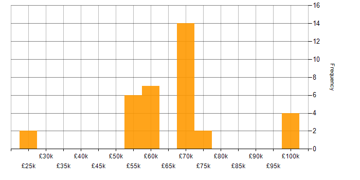 Salary histogram for Lead Software Developer in the North of England