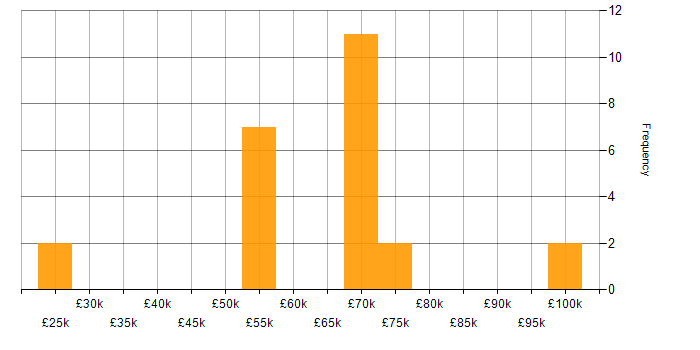 Salary histogram for Lead Software Developer in the North West