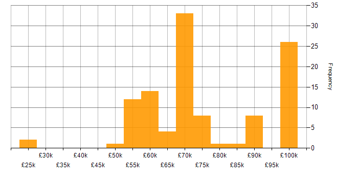 Salary histogram for Lead Software Developer in the UK excluding London