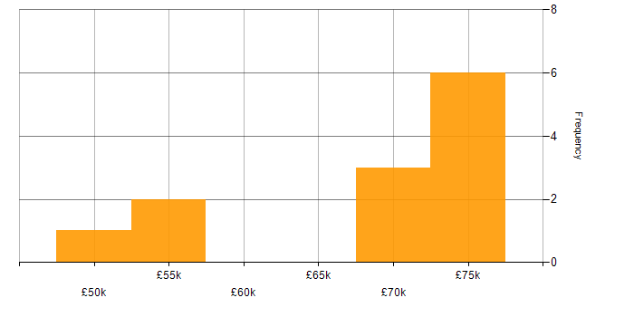 Salary histogram for Lead Software Engineer in Dorset