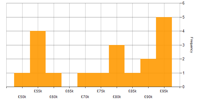 Salary histogram for Lead Software Engineer in Hampshire