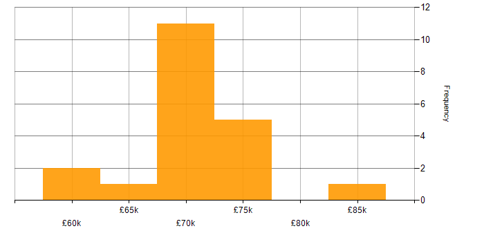 Salary histogram for Lead Software Engineer in Manchester