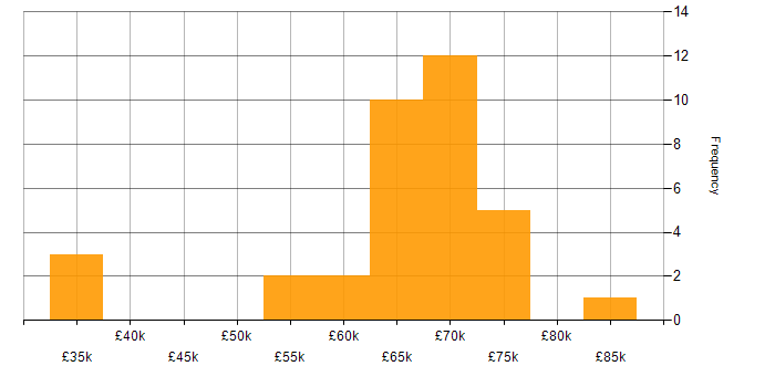 Salary histogram for Lead Software Engineer in the North of England