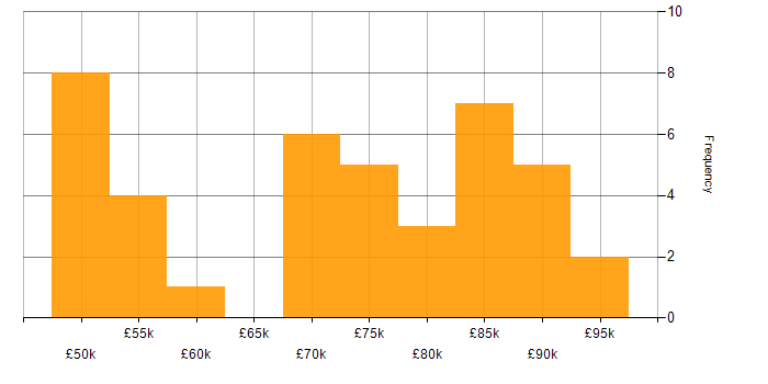 Salary histogram for Lead Software Engineer in the South East