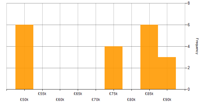 Salary histogram for Lead Software Engineer in the Thames Valley