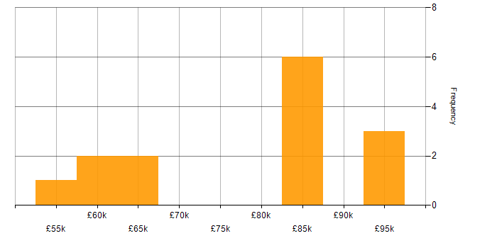 Salary histogram for Lead Software Engineer in the West Midlands