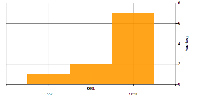 Salary histogram for Lead Software Engineer in Yorkshire