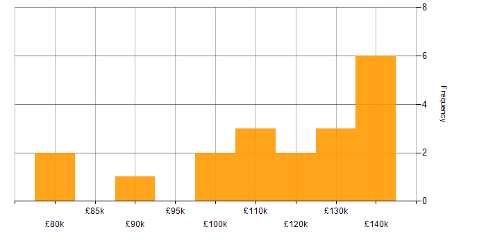 Salary histogram for Lead Solutions Architect in London