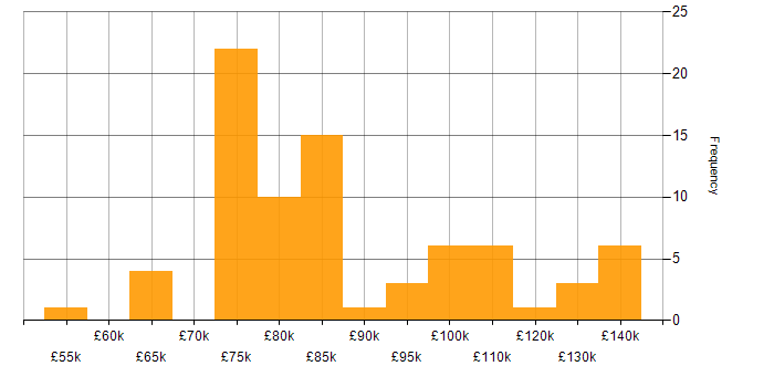 Salary histogram for Lead Solutions Architect in the UK
