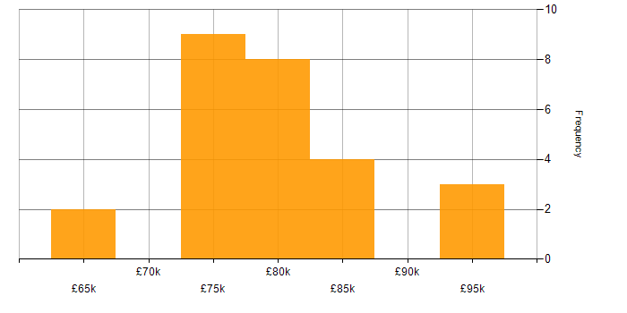 Salary histogram for Lead Solutions Architect in Yorkshire