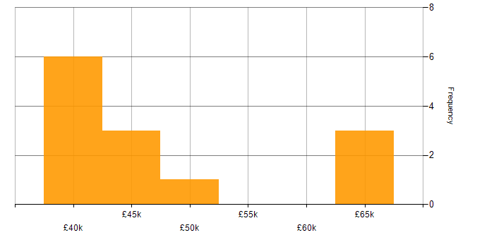 Salary histogram for Lead Test Engineer in the UK