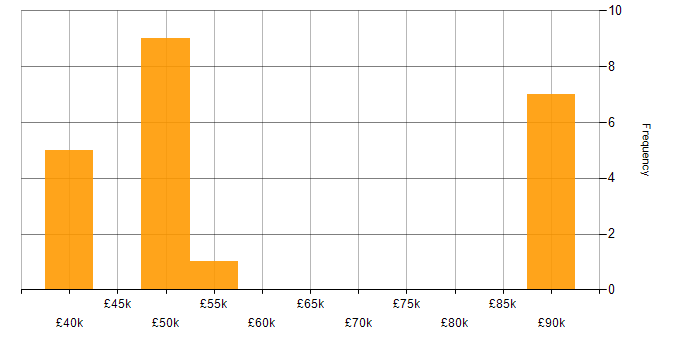 Salary histogram for Lead Web Developer in the UK