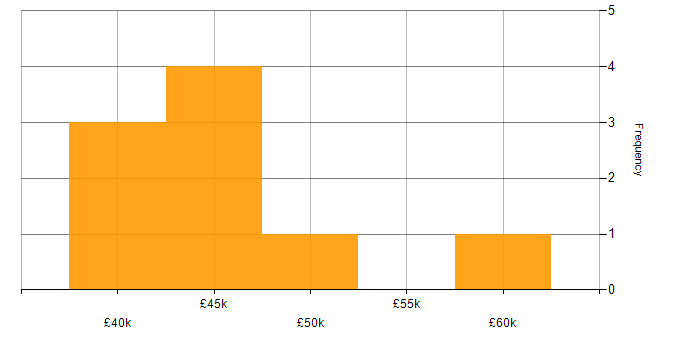 Salary histogram for Leaflet in the UK