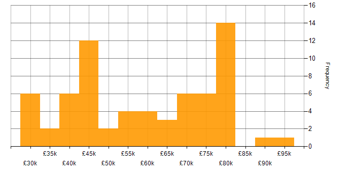 Salary histogram for Lean Six Sigma in England